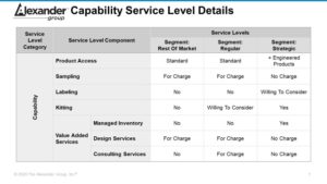 Chart showing capabilities and service-level components for distributors