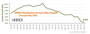 HARDI May 2020 Sales Report