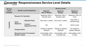 Chart showing capability and service-level components of responsiveness at a distributor