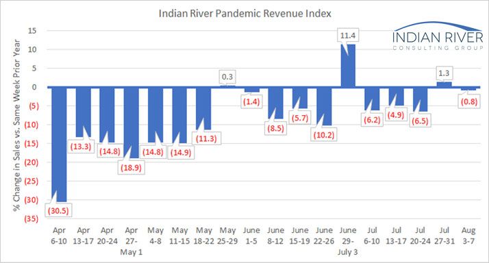 IRCG-Pandemic-Revenue-Index-August-03-07-2020