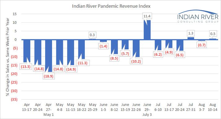 IRCG Pandemic Revenue Index August 09-14 2020