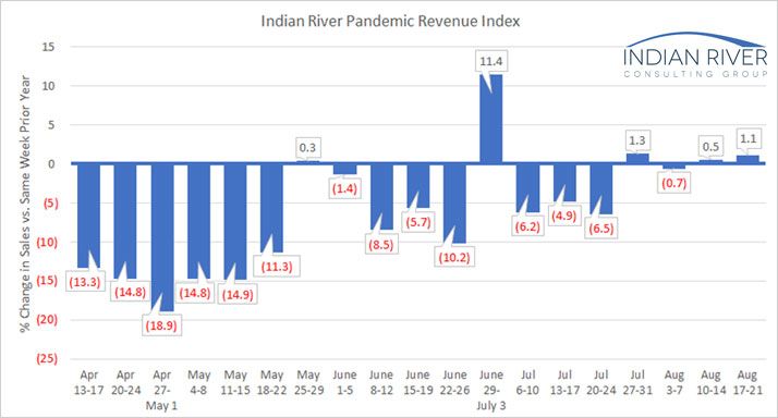 IRCG-Pandemic-Revenue-Index-August-17-21-2020