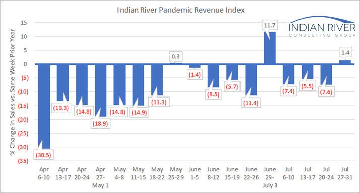 IRCG-Pandemic-Revenue-Index-July-27-31-2020