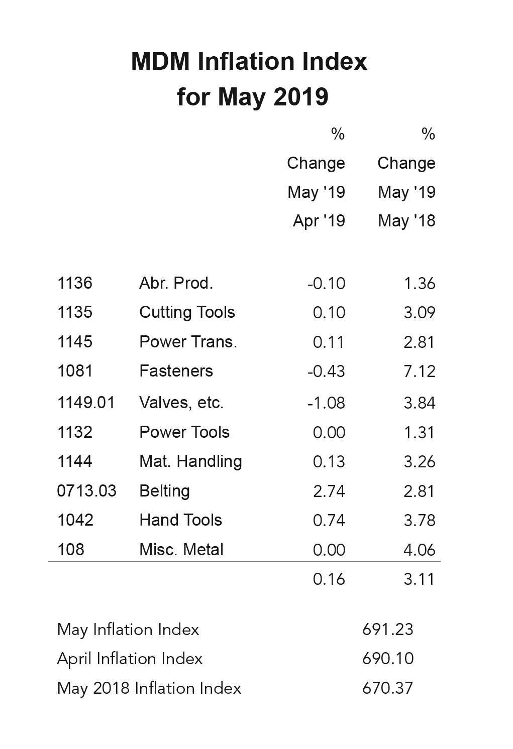 Inflation-Index-May