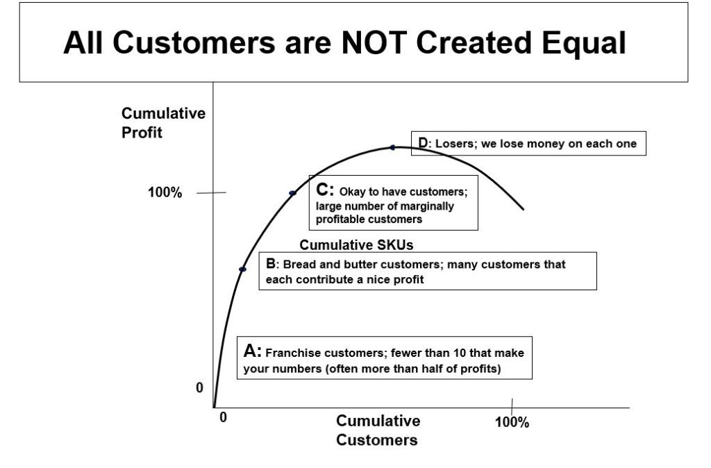 customers are not created equal