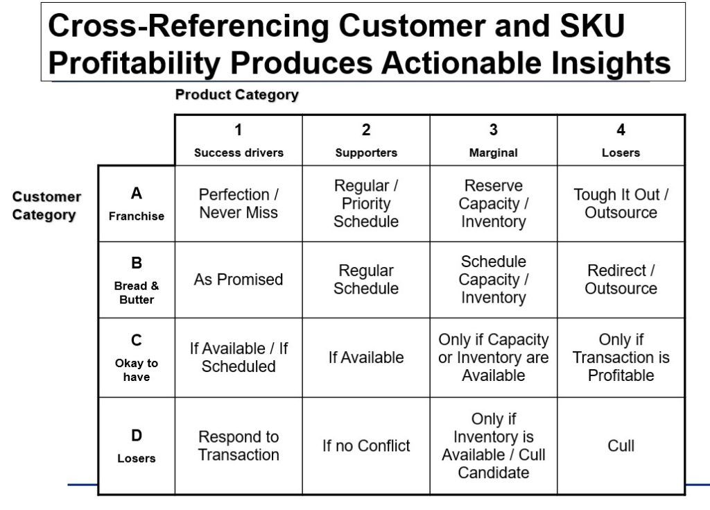 cross-referencing customer profitability
