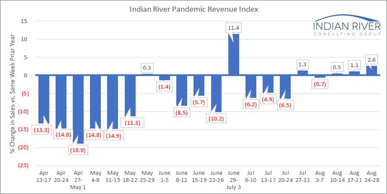 IRCG Pandemic Revenue Index August 24-28 2020