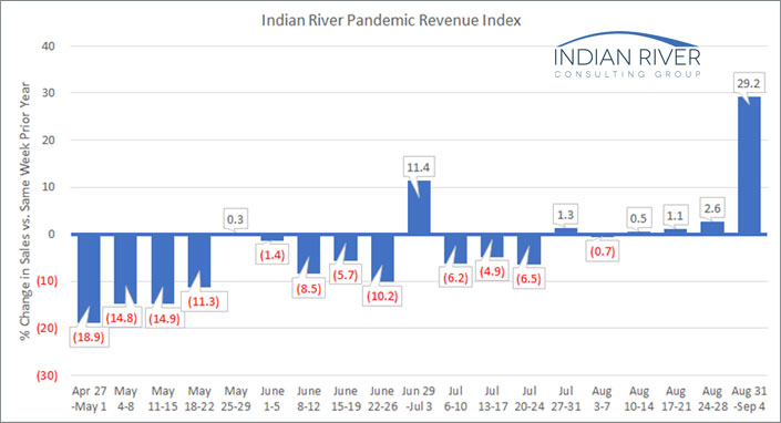 IRCG-Pandemic-Revenue-Index-August-31-September-04-2020