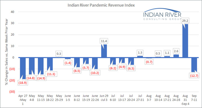IRCG Pandemic Revenue Index September 7-11, 2020