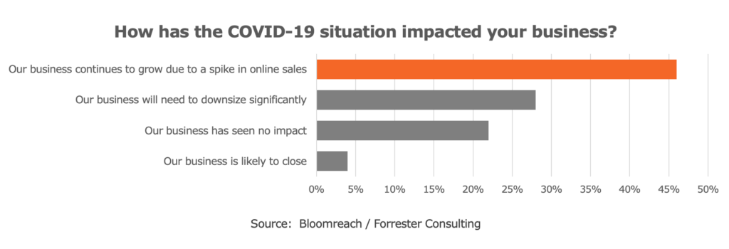 Forrester - COVID Impact on Business