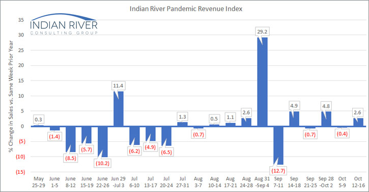 IRCG-Pandemic-Revenue-Index-Oct-12-16-2020-v2