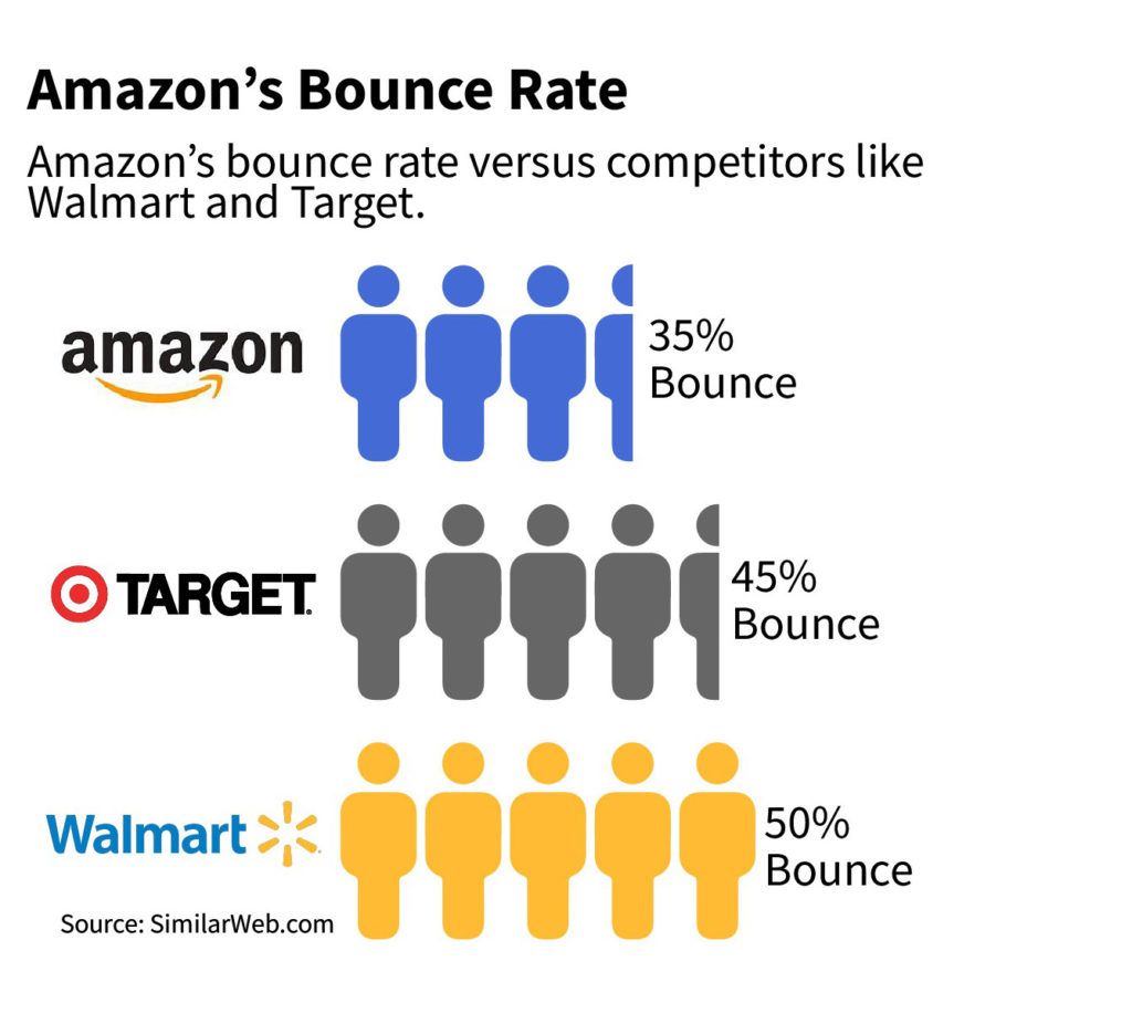 Amazon bounce rate stats
