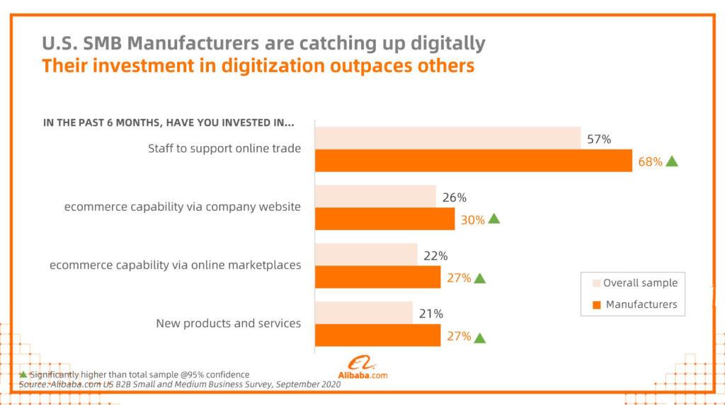 Alibaba survey digitization efforts chart