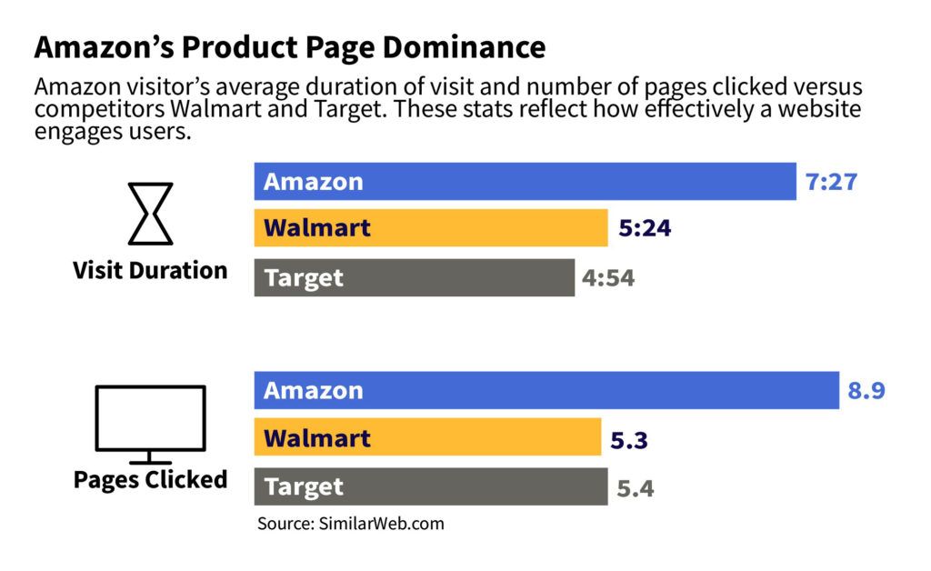 Amazon product page dominance
