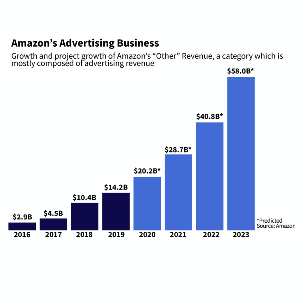 Amazon advertising business chart