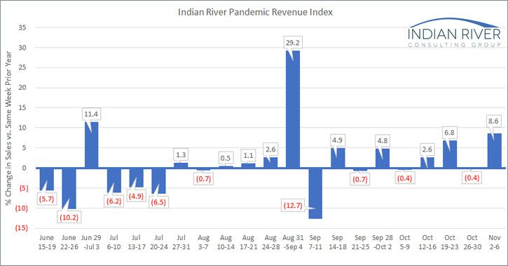 IRCG-Pandemic-Revenue-Index-Nov-02-Nov-06-2020
