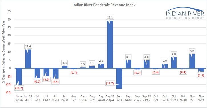 IRCG-Pandemic-Revenue-Index-Nov-09-Nov-13-2020