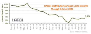 HARDI Trends - graph - October 2020