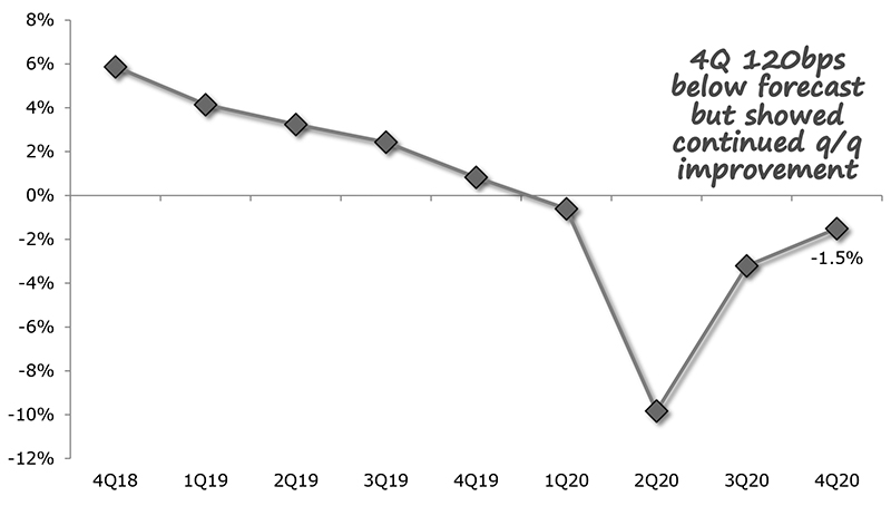 chart of distributors year over year revenue performance as of December 20