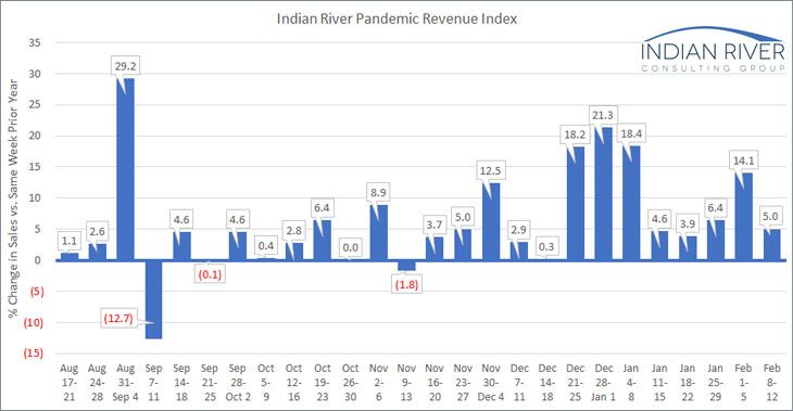 IRCG-Pandemic-Revenue-Index-Feb-08-12-2021