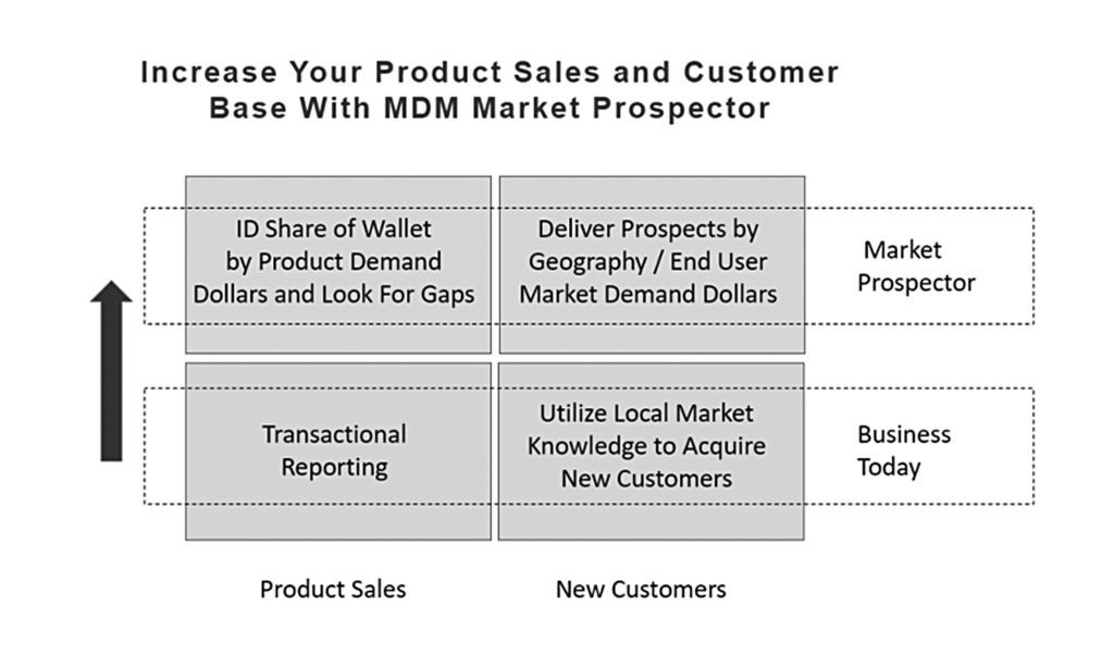 MDM Analytics chart