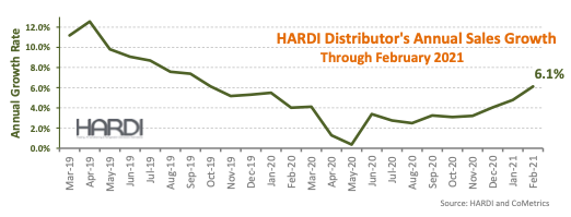 HARDI trends February 2021