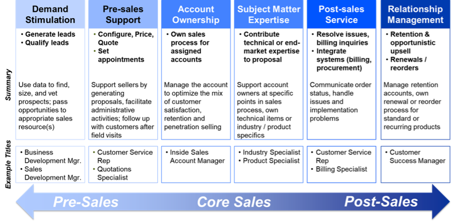should sales leaders deploy inside roles in a centralized or decentralized manner