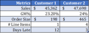 Cost-to-Serve chart