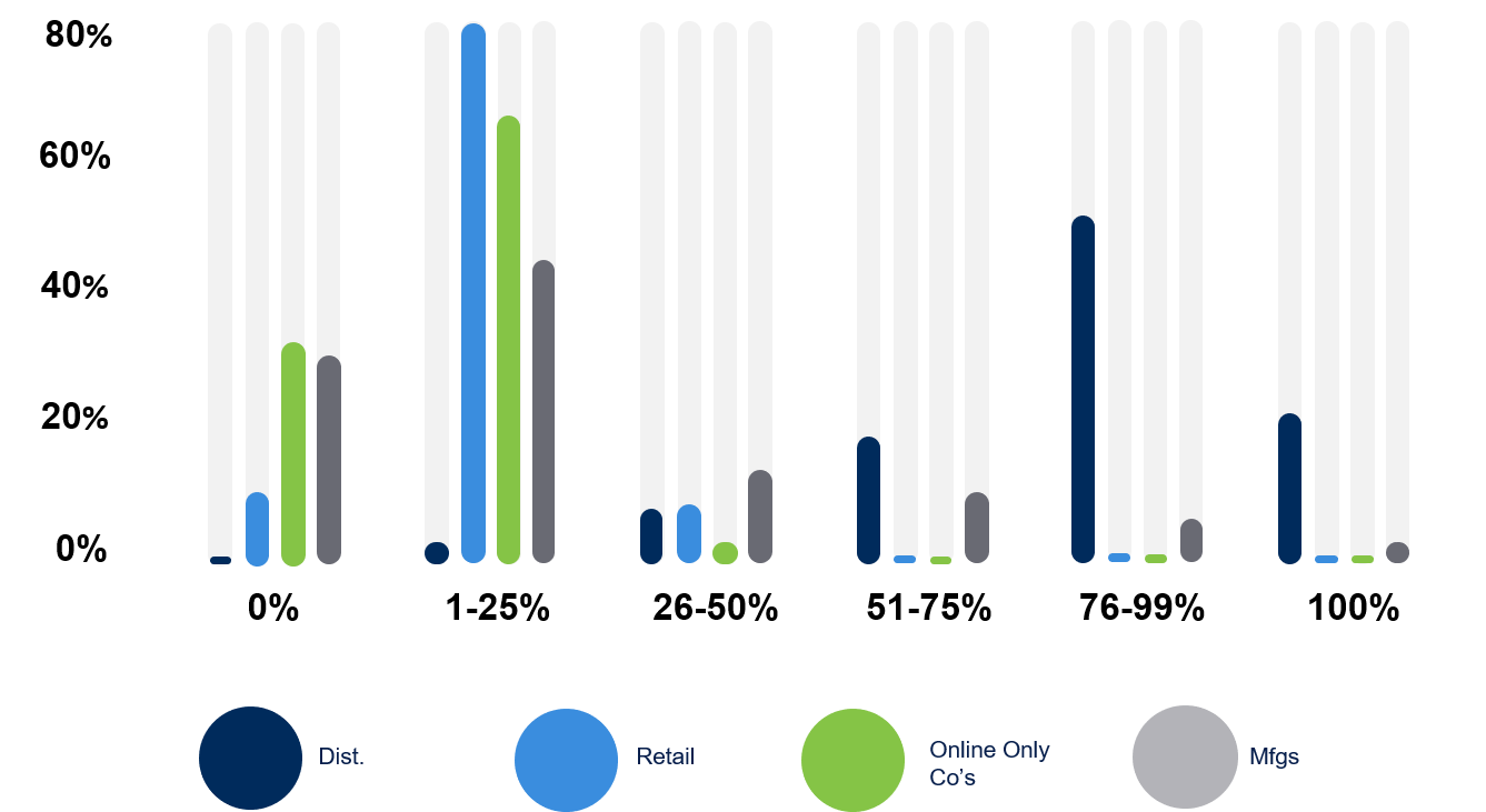 Distribution channel erosion