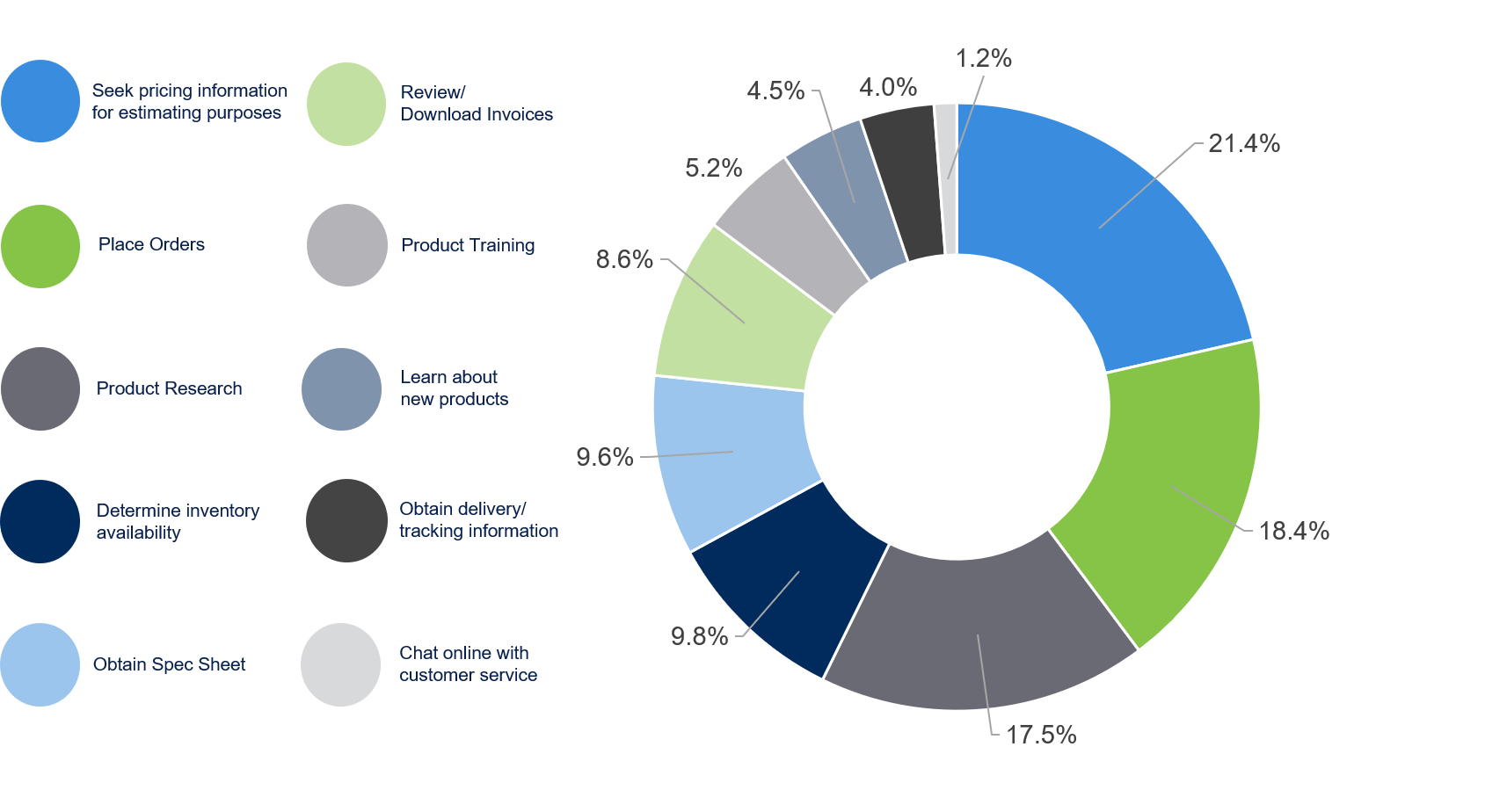 contractor website usage