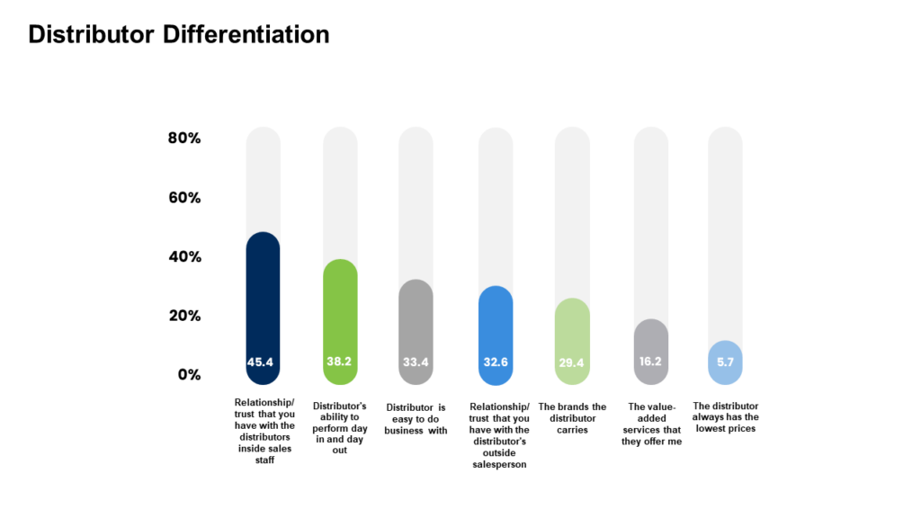 Lincoln Smith blog differentiation chart