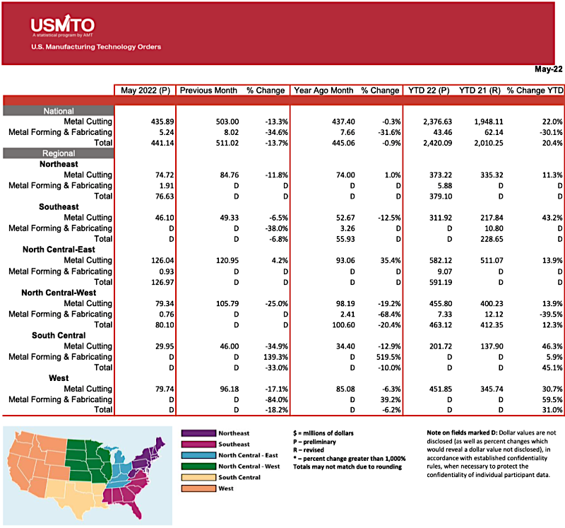 Charts courtesy of the Association For Manufacturing Technology