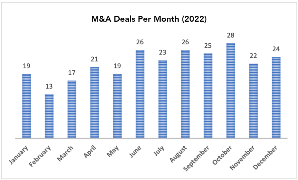 2022 M&A Recap: Pace Tops Prior Year as COVID Shake-off Continues