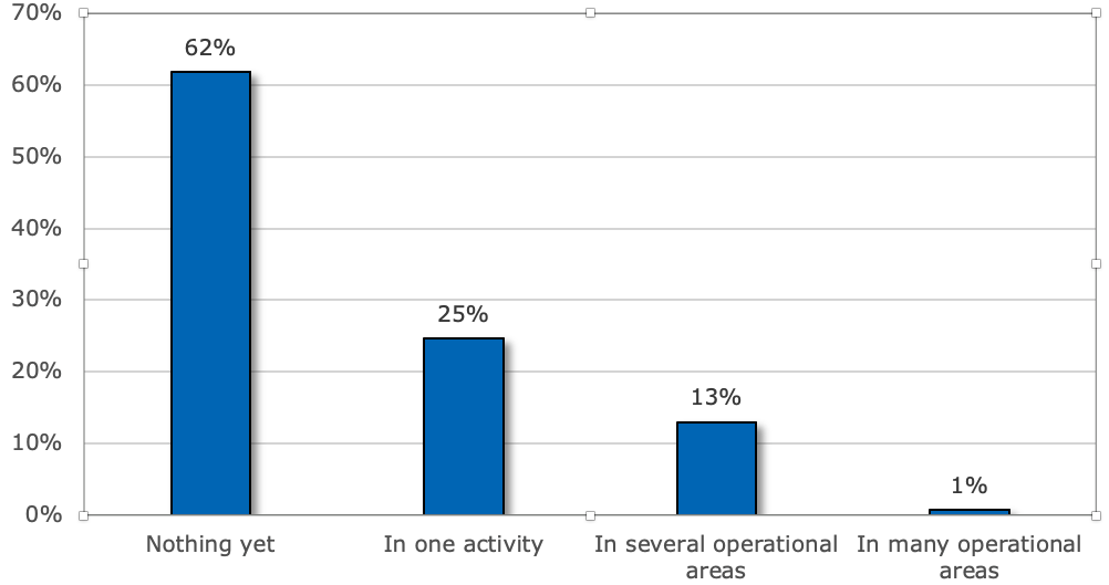 AI Adoption Rates in Manufacturing vs. Distribution: The Makers are ...