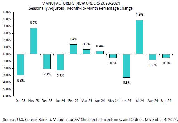 U.S. September Factory Orders